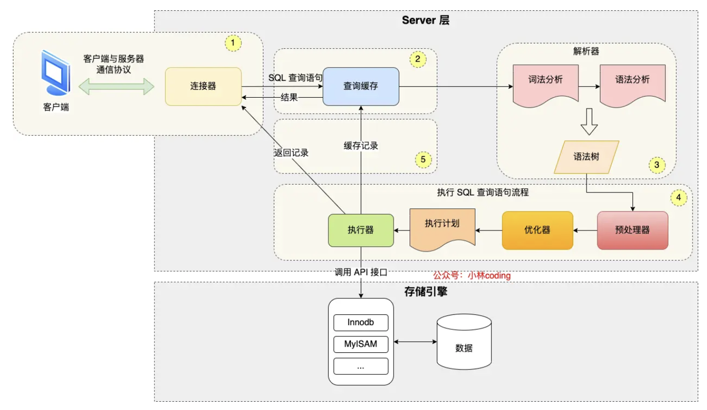 sql-process