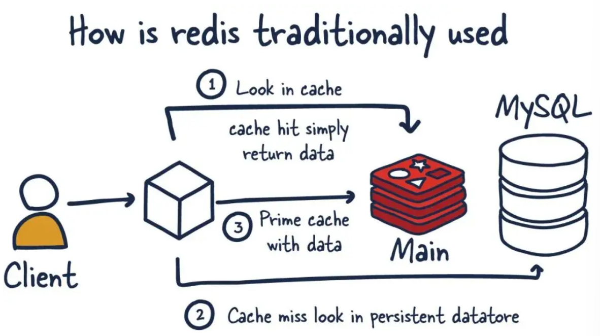 how-is-redis-traditionally-used