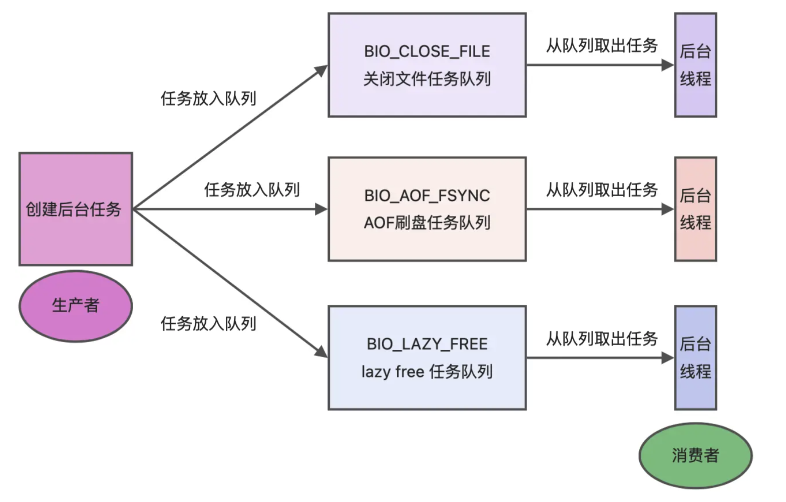 redis-backend-process